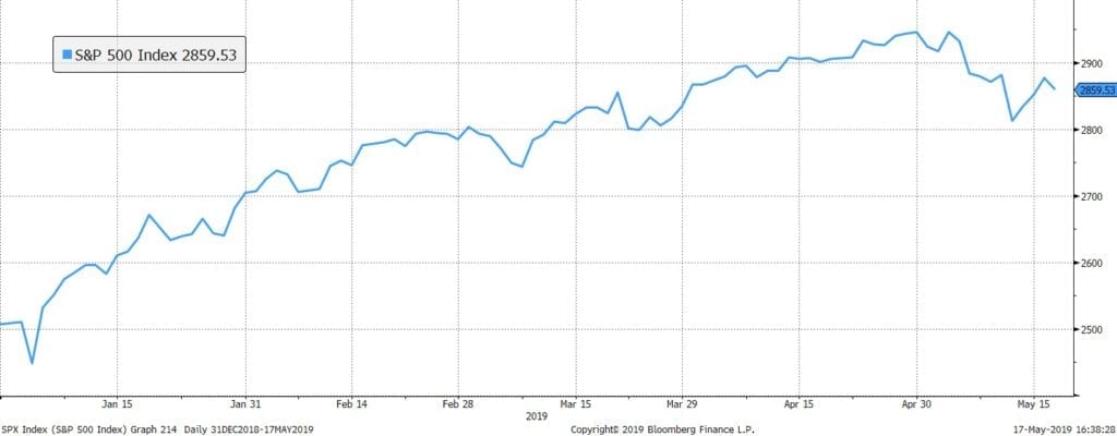 Chart: S&P 500 Index