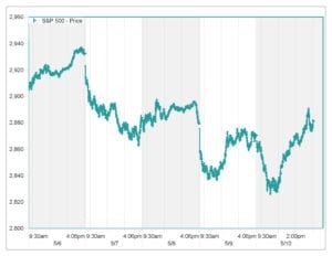 Chart: S&P 500 for the week