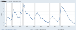 Chart: USA Sivilian Unemployment Rate-April 1969-April 2019