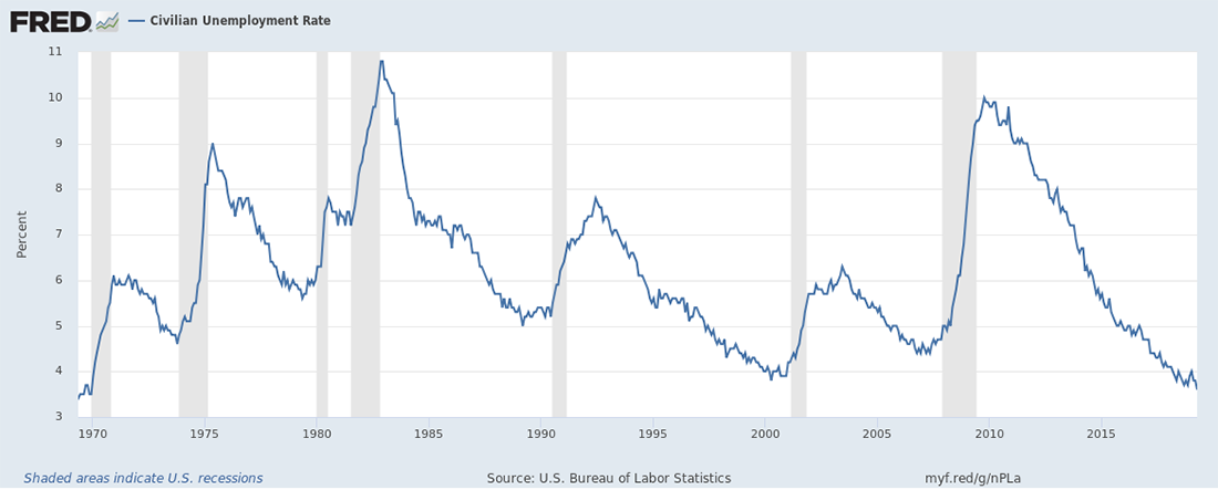 Chart: USA Sivilian Unemployment Rate-April 1969-April 2019