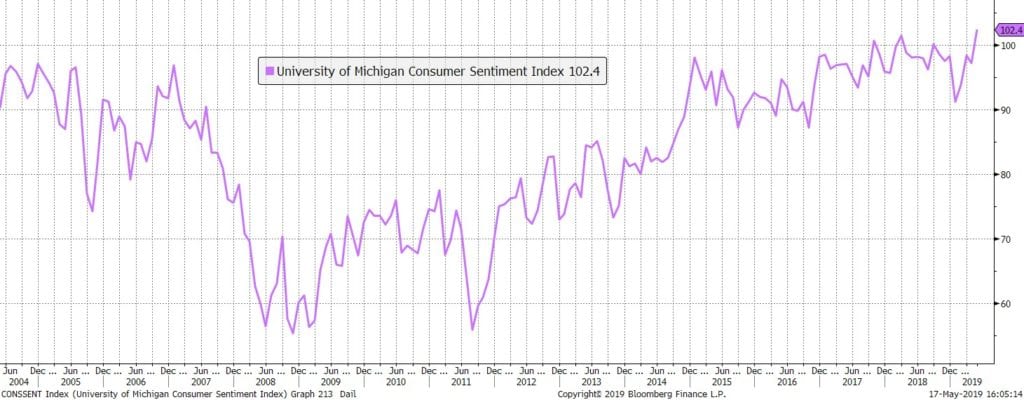 Chart: University of Michigan Consumer