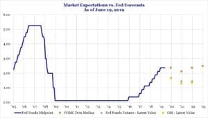 Chart: Market_expectations_v_Fed_Forecasts