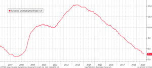 Eurozone Unemployment Rate
