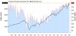 Chart: Great Expectations and S&P 500 Index