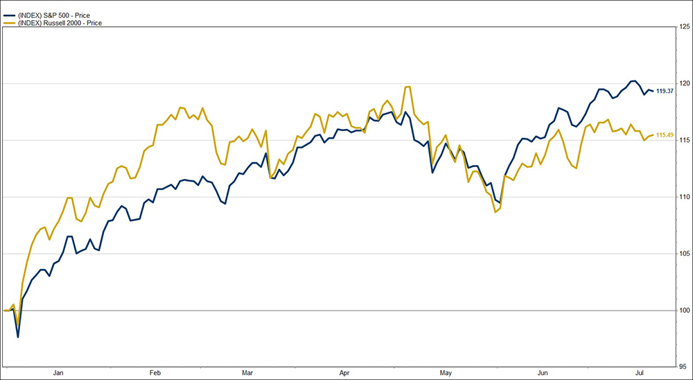 Chart: S&P Index and Russell 2000 Index