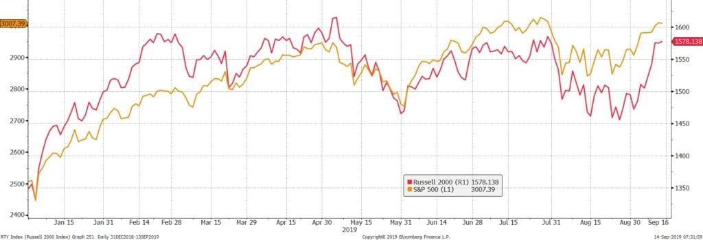 Chart: S&P 500 Index