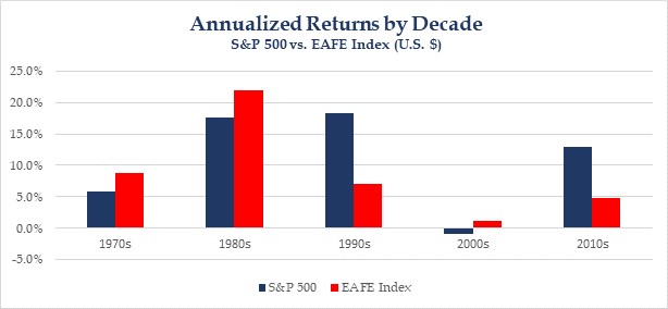 Annualized Returns by Decade Chart