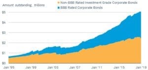 BBB Rated Corporate Bonds