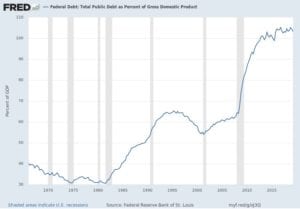 FRED - federal dept_total public dept as percent of gross domestic product