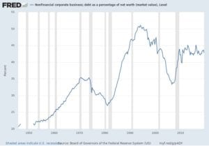 FRED - nonfinancial corporate business; dept as of percentage of net worth