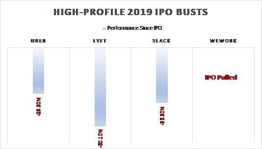 High-profile 2019 IPO BUSTS