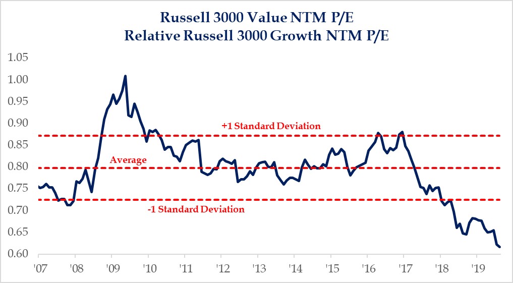 Russell 3000 Value NTM P_E Chart