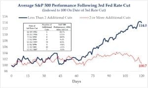 S&P 500 Avg Performance chart