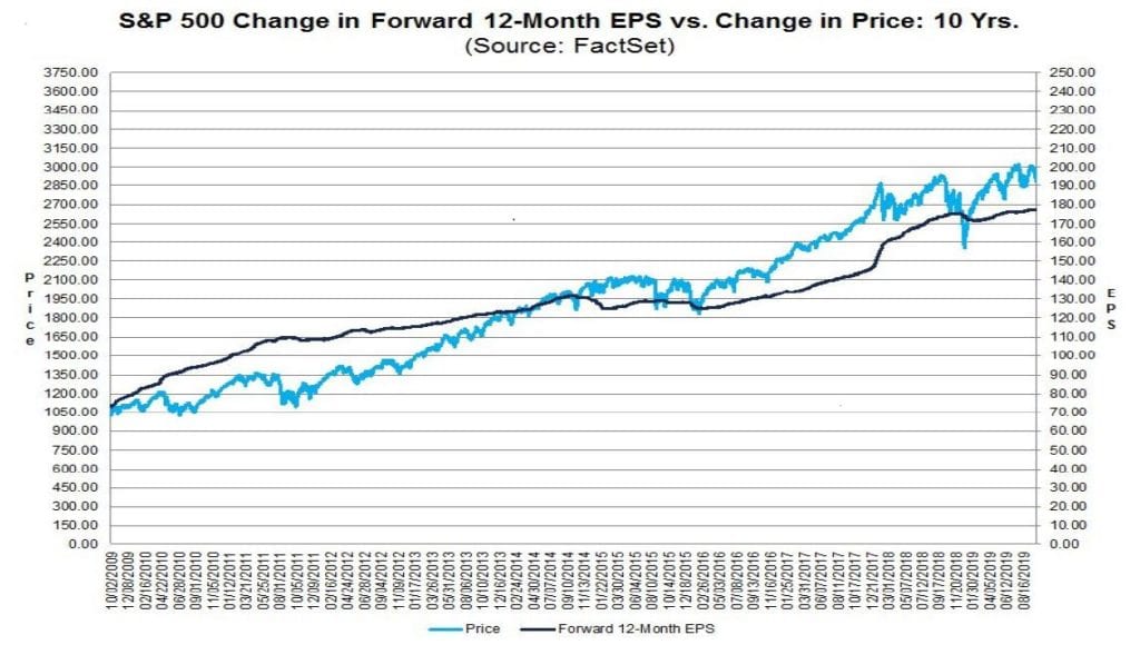 S&P 500 Change in Forward 12-Month EPS vs. Change in Price_ 10 Yrs.