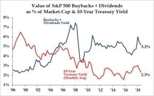Shareholder Yield vs. 10-year treasury yield