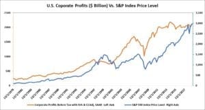 U.S. Corporate Profits vs. S&P 500 Index - 40 years ending 9.30.19