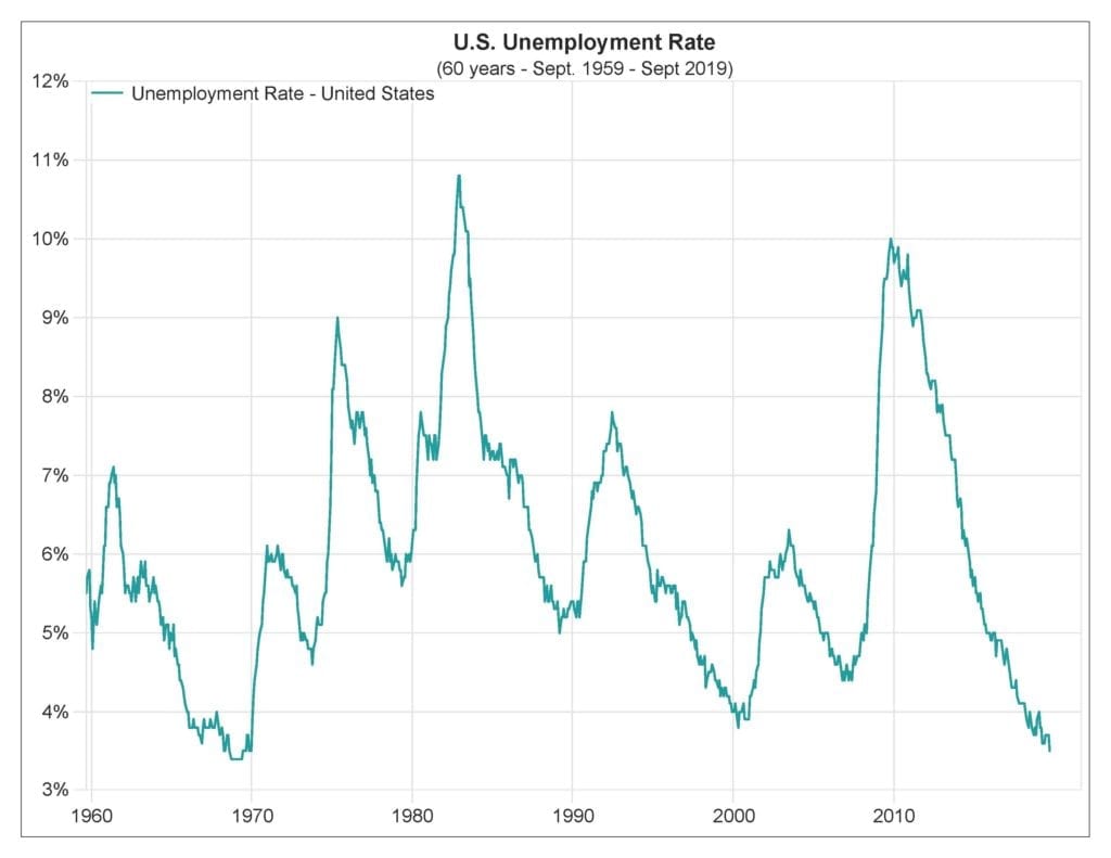 U.S. Unemployment Rate Chart
