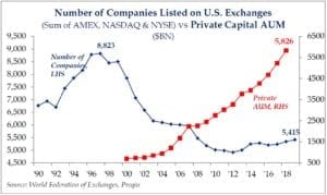number of companies lists on U.S. exchanges vs. private capital AUM