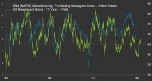Chart: ISM Manufacturing PMI vs. the 2-yr Change in the 10-year Treasury Yield