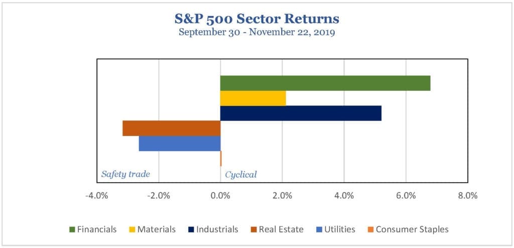 S&P 500 Sector Returns