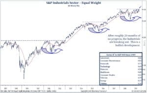 Chart: S&P Industrials Sector-Equal Weight