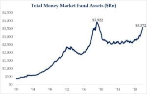 Total Money Market Fund Assets - 1990 through 2018