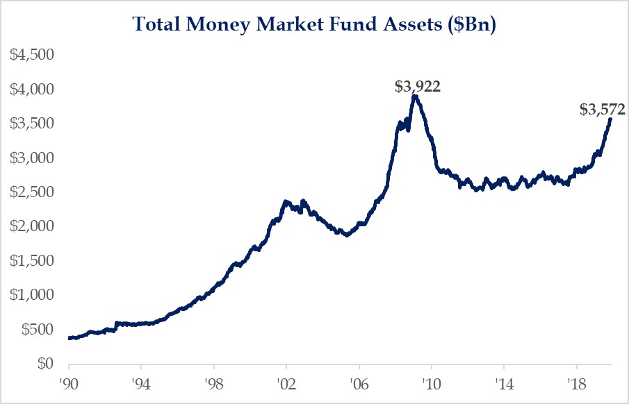 Total Money Market Fund Assets - 1990 through 2018