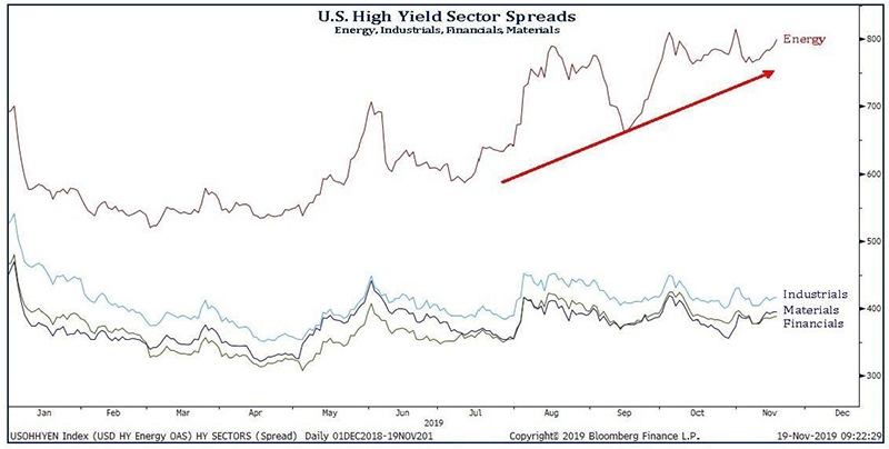 U.S. High Yield Sector Spreads - Energy, Industrials, Financials, and Materials