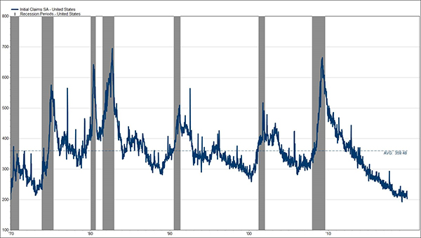 Initial Claims Data chart