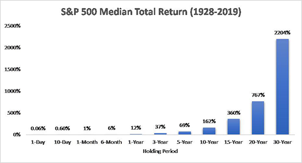 S&P 500 Mediam Total Return