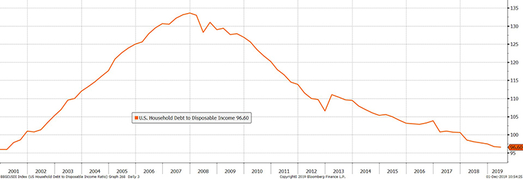 U.S. Household Debt to Disposable Income (12/31/2000 – 6/30/2019)