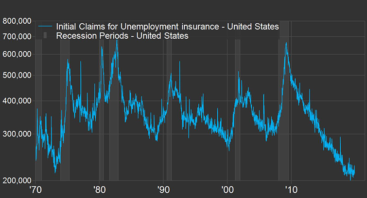 US Initial Jobless Claims (1/1/1970 – 11/22/2019)