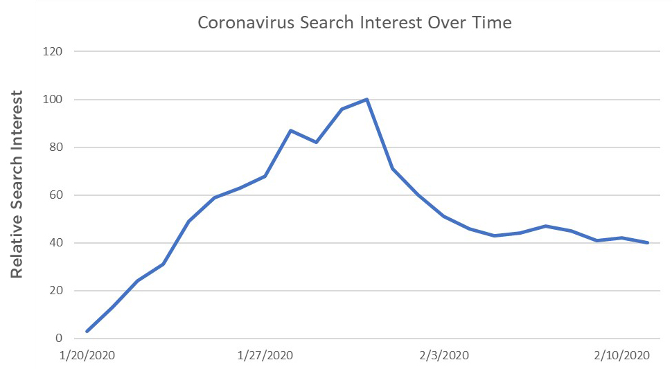 Coronavirus Search Interest Over Time
