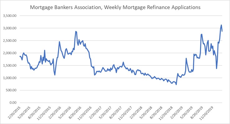 Chart: Mortgage Bankers Association, Weekly Mortgage Refi. Applications