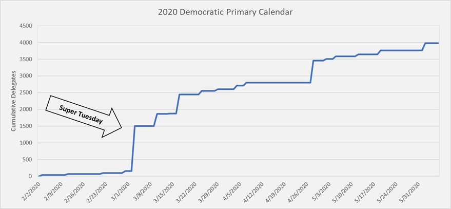 Chart: 2020 Democratic Primary Calendar; Cumulative Delegates