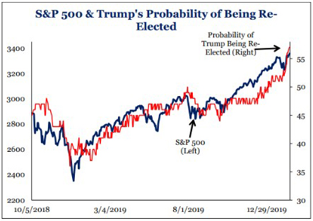 S&P 500 & Trump's Probability of Being Re-elected