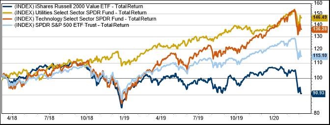 Trailing Two-Year ETF Returns – Ending 3/6/2020