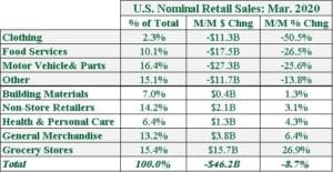 Chart of the Week: US Nominal Retail Sales