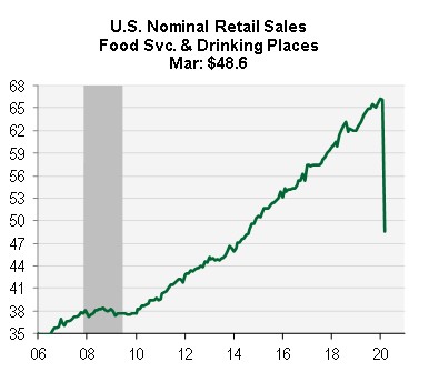 Chart of the Week: US Nominal Retail Sales - Food & Beverage Places