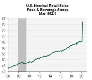 Chart of the Week: US Nominal Retail Sales - Food & Beverage Stores