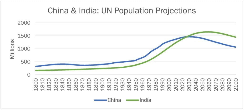 graph-China-v-India-population