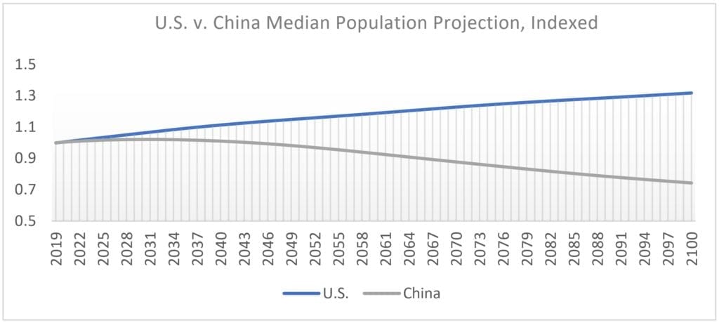 graph-US-v-China-population