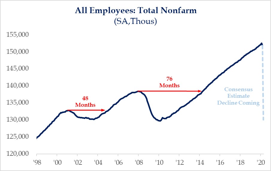 2020-05-08 chart Employees total nonfarm