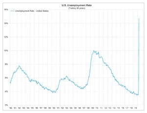 Chart of the Week - Unemployment Rate