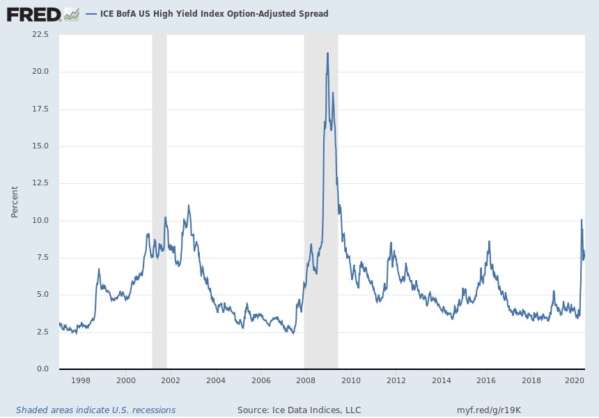 ICE BofA US High Yield Index Option-Adjusted Spread: Weekly Data 1/97-5/20