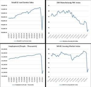 Four charts showing economic data