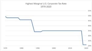 US Corporte Tax Rates