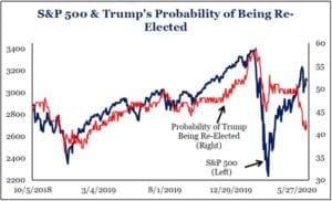 S&P 500 Chart - Trump Probability
