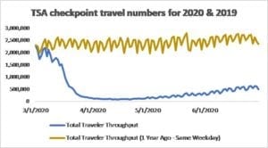 TSA Checkpoint Travel Numbers