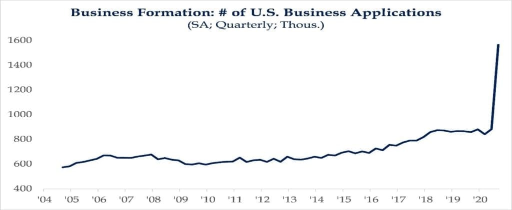 Business Formation: No. of US Business Applications